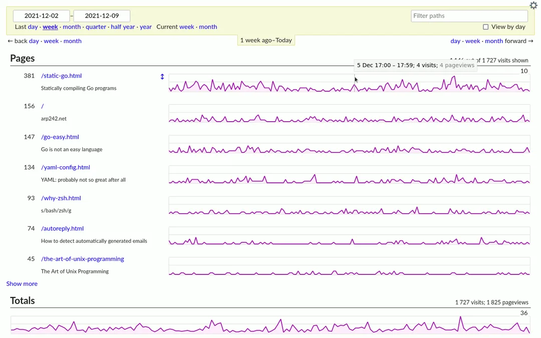 GoatCounter dashboard showing pageviews and unique visitors over time