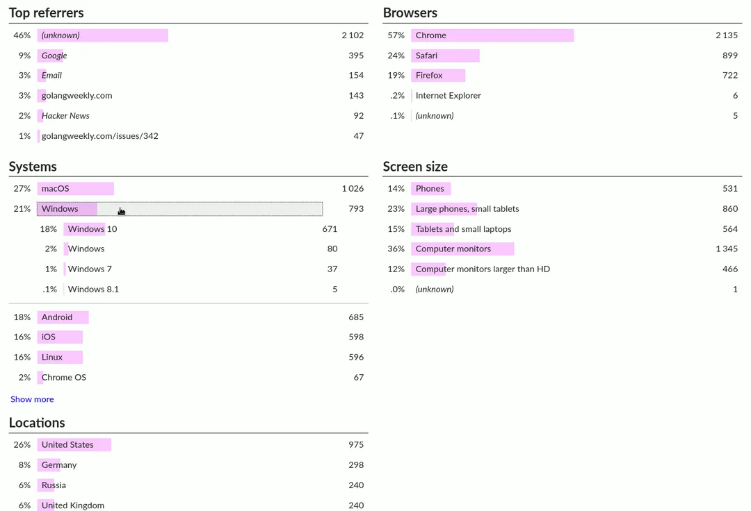 GoatCounter pages report listing the most visited pages and referrers