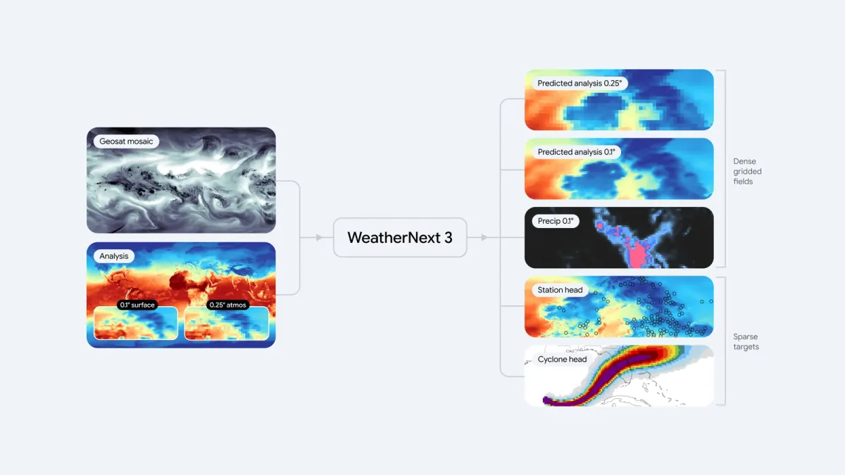 Diagram showing how WeatherNext 3 combines satellite and surface data for forecasting